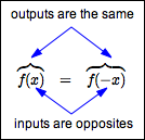 even functions: when inputs are opposites, outputs are the same