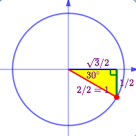 shrink the special triangle to fit in the unit circle