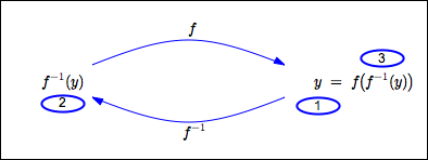 f and f inverse undo each other