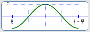 basic cosine cycle, flipped; amplitude 7
