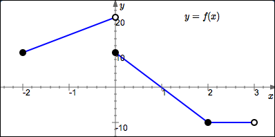 reading info from the graph of a function