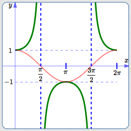 graph of the secant function