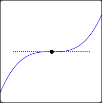 a horizontal tangent line that is NOT a turning point