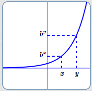 an increasing exponential function