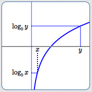 an increasing logarithmic function