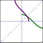 a function and its inverse