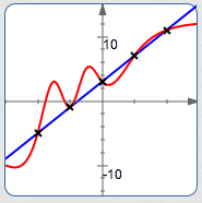 there are infinitely many curves that pass through a finite set of points