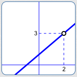 the graph of y = (x^2-x-2)/(x-2)