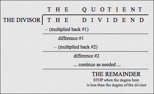 the long division process