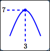 maximum value at horizontal tangent line