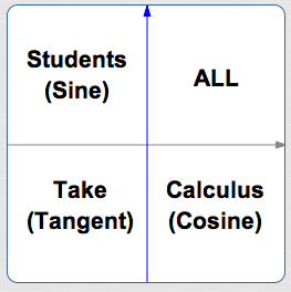 memory device for signs of sine, cosine, tangent in all quadrants
