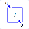 c is a zero of f; function box interpretation