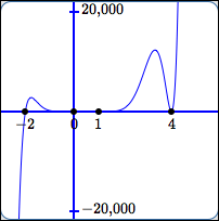 a graph showing all the zeroes
