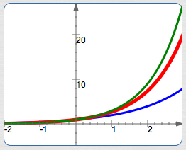 the natural exponential function and neighbors