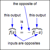 odd functions: when inputs are opposites, outputs are opposites