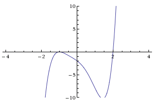 graph of a polynomial with two real zeroes