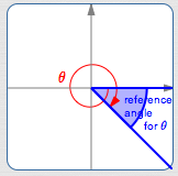 a reference angle for a negative angle