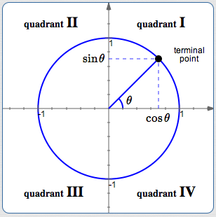 unit circle definitions of sine and cosine
