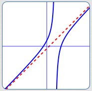 a slant asymptote for a rational function