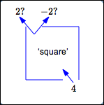 trying to use the squaring function backwards