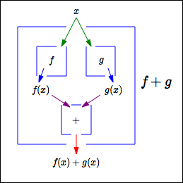 the sum function, f+g