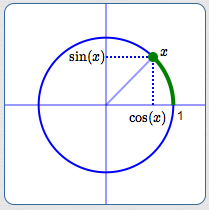 defining sine and cosine on the unit circle