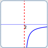a vertical asymptote