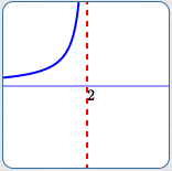 a vertical asymptote