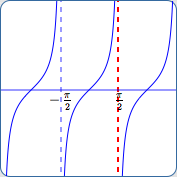 the tangent function has infinitely many vertical asymptotes