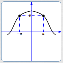 y-axis symmetry