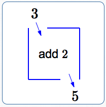 the 'add 2' function box
