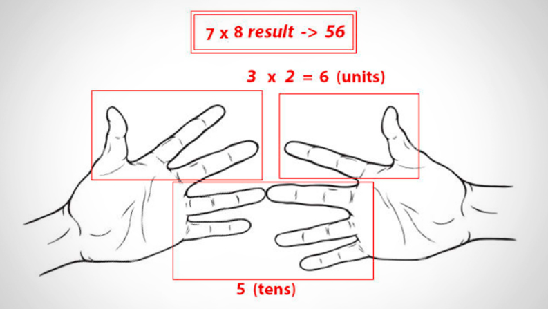 Explanation Of Multiplication Trick For 6 7 8 9