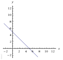 graph of x = y = 5
