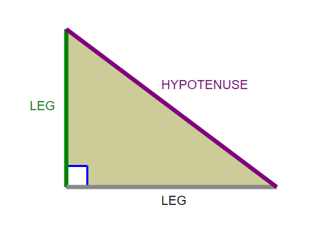 a right triangle, with legs and hypotenuse labeled