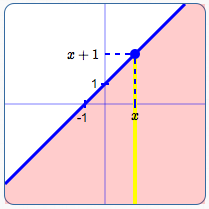 graph of the inequality: y is less than or equal to x + 1