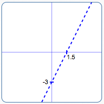 graph the boundary line using the intercept method