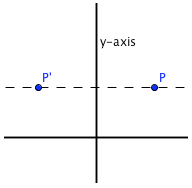 reflect about the x-axis