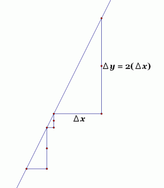 a line with slope 2