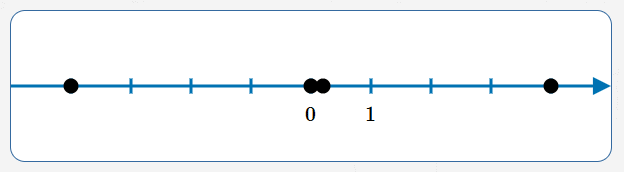 show solutions on a number line