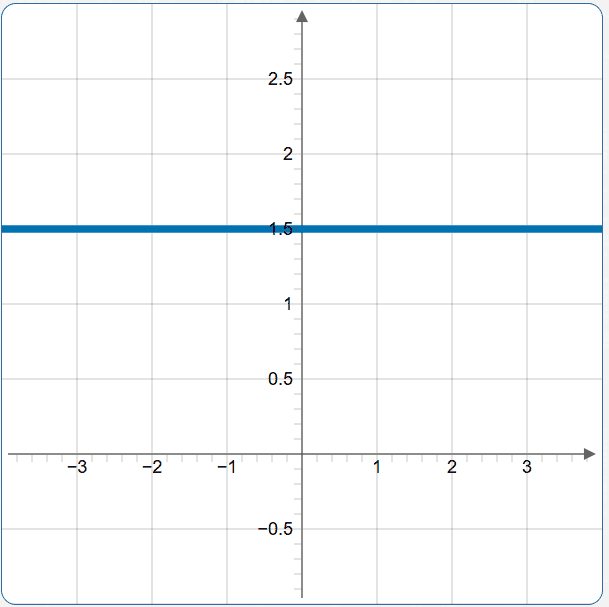 graph the equation in two variables