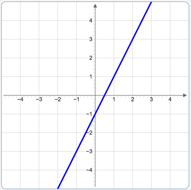 graph the linear equation in two variables