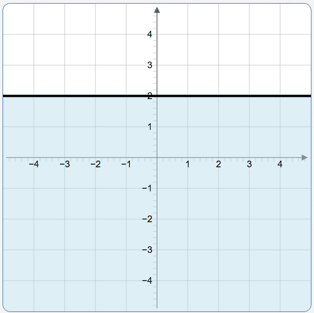 graph an inequality in two variables
