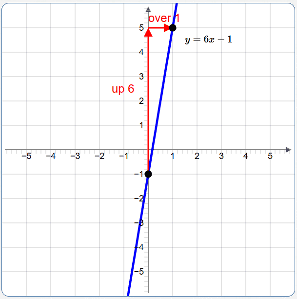 graph a linear equation in two variables