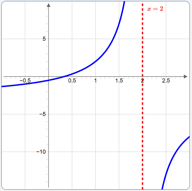 graph f(x) = (1-3x)/(x-2) on a specified window