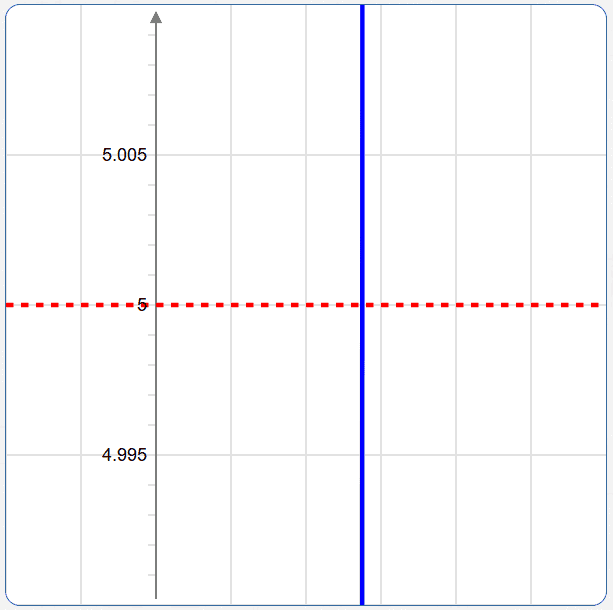 graph f(x) = (1-3x)/(x-2) near y = 5