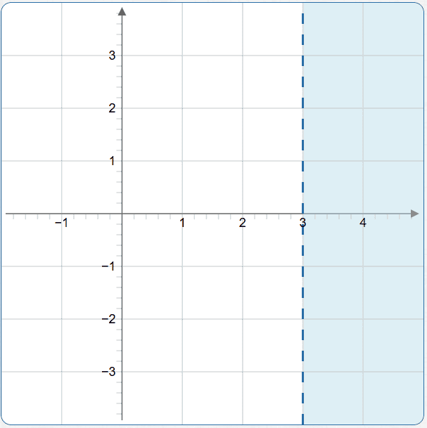 graph the inequality in two variables