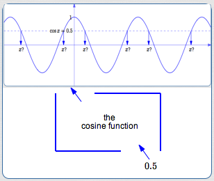 trying to use the cosine function backwards
