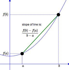 average rate of change of a function f from a to b