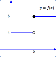 a limit that does not exist