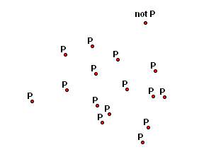 a population where at least one member does NOT have property P